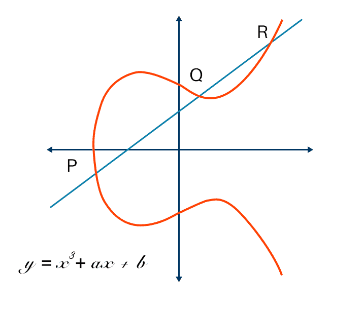 What is Elliptic Curve Cryptography? Definition &amp; FAQs | VMware